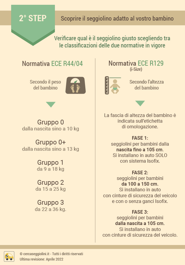 La classificazione dei seggiolini auto secondo le due normative: per peso o per altezza - Cercaseggiolini