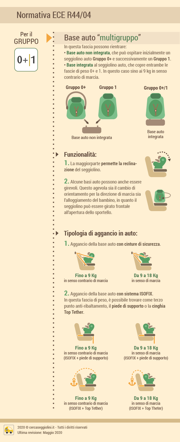le basi auto per i seggiolini auto - ECE R44/04 Gruppo 0+/1 - cercaseggiolini