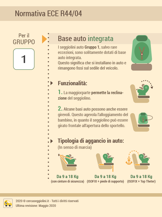 le basi auto per i seggiolini auto - ECE R44/04 Gruppo 1 - cercaseggiolini