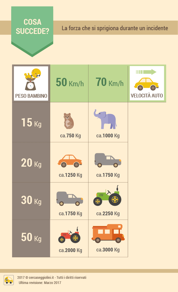 L'energia cinetica - ecco cosa accade in caso di incidente al corpo dei bambini - infografica 3 - cercaseggiolini