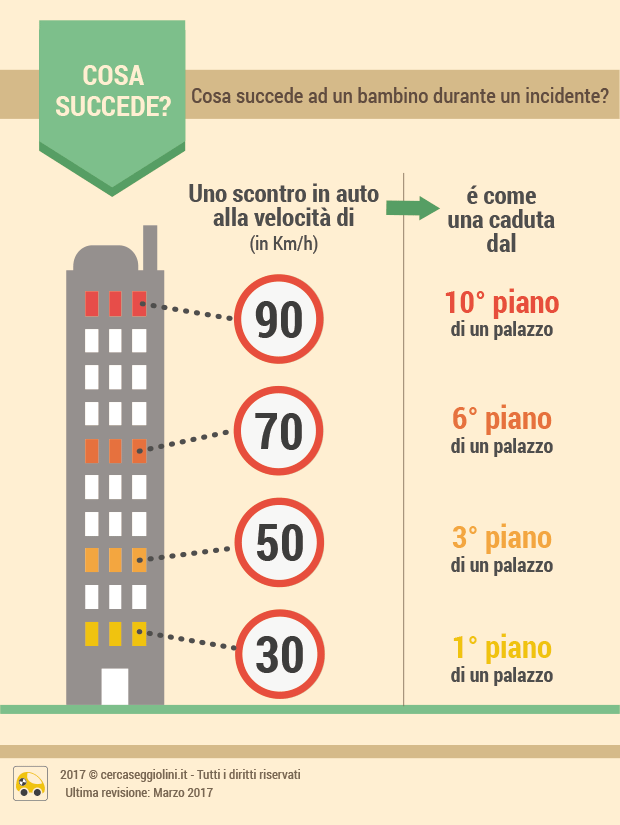 L'energia cinetica - ecco cosa accade in caso di incidente al corpo dei bambini - infografica 2 - cercaseggiolini