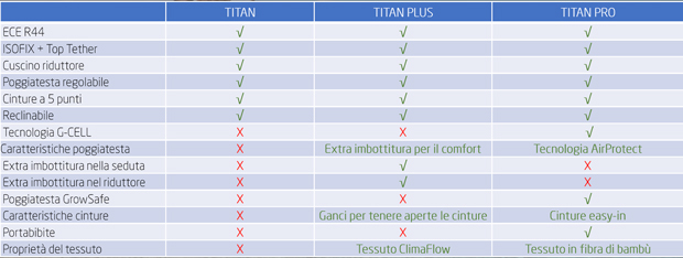 Tabella differenze tra i prodotti della linea Maxi-Cosi Titan