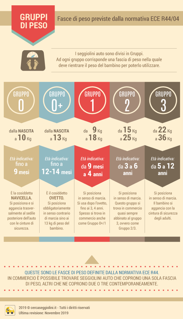 I gruppi di peso dei seggiolini auto, secondo la classificazione della normativa ECE R44