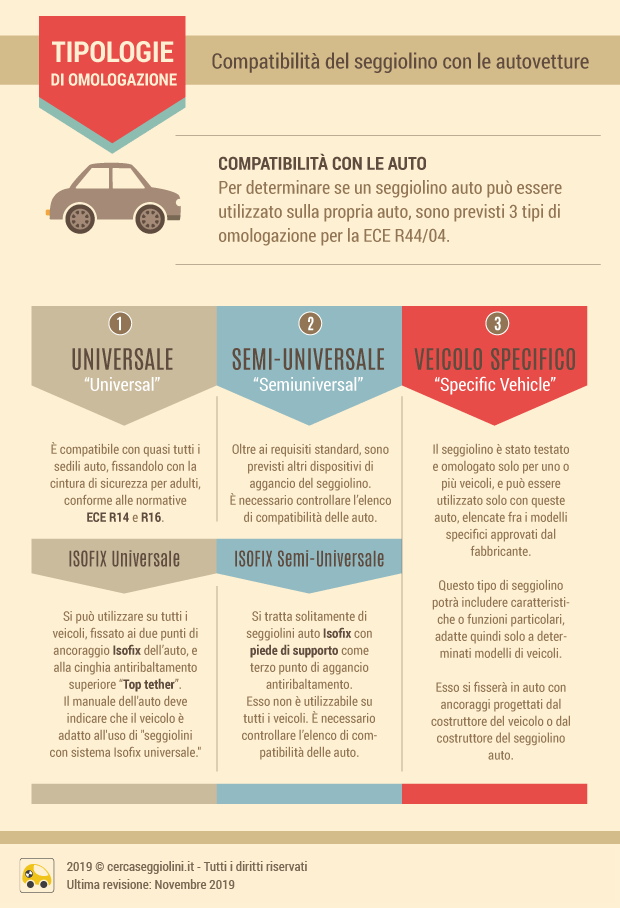 Le tipologie di omologazione dei seggiolini auto - Compatibilit con le auto - Cercaseggiolini