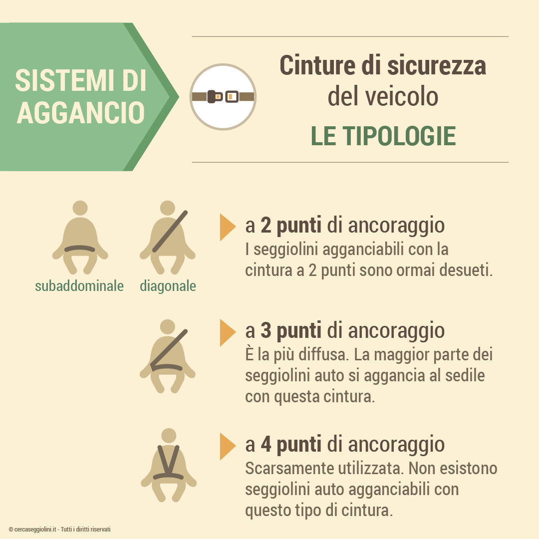 Sistema di aggancio - Le cinture di sicurezza - quali sono le tipologie