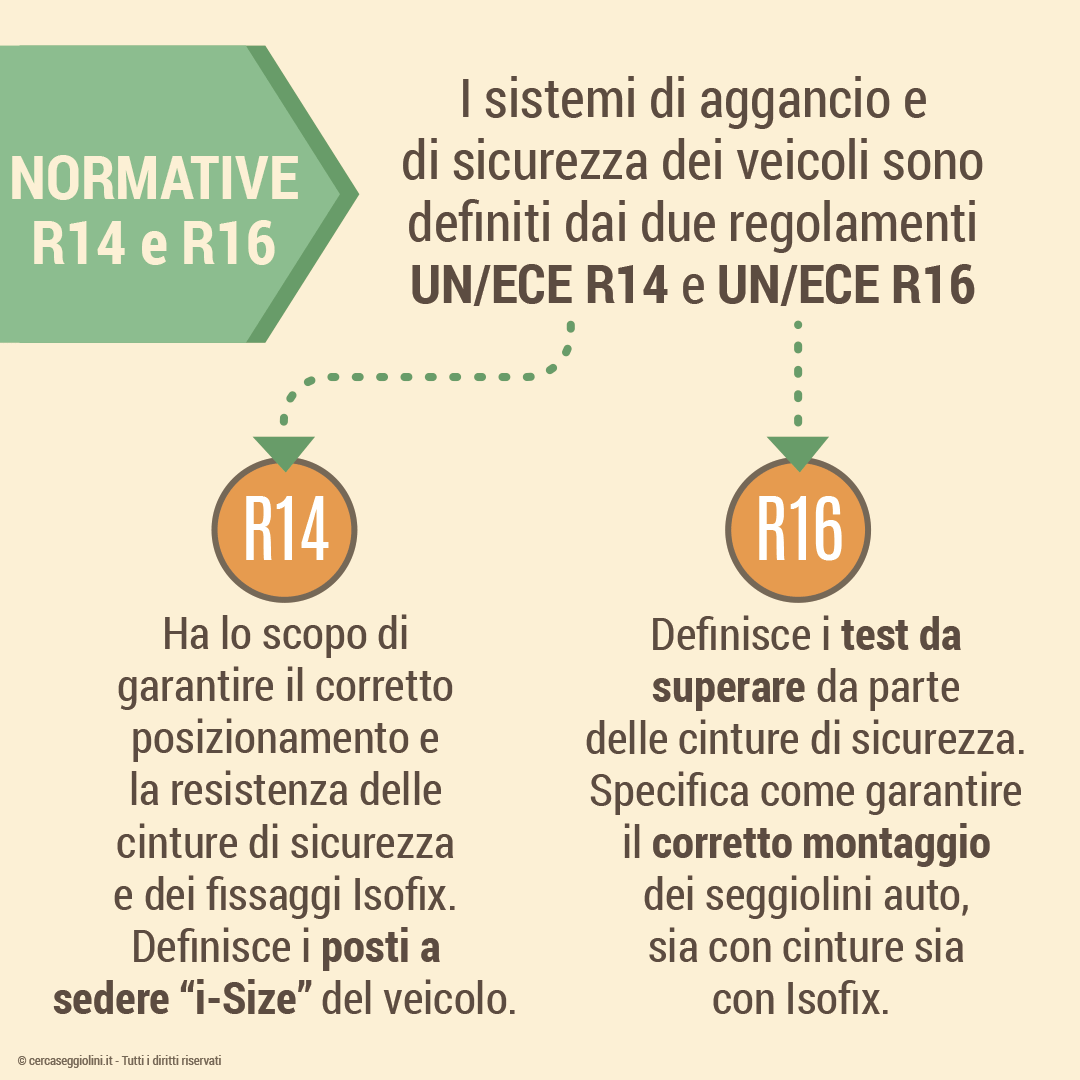 Quali sono le normative che regolano i sitemi di aggancio in auto