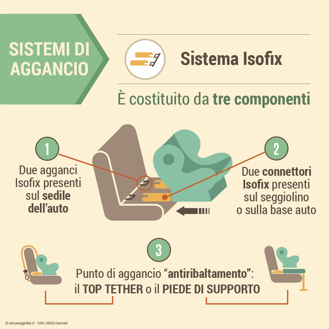 Sistema di aggancio - Il Sistema Isofix - Come funziona e i suoi componenti