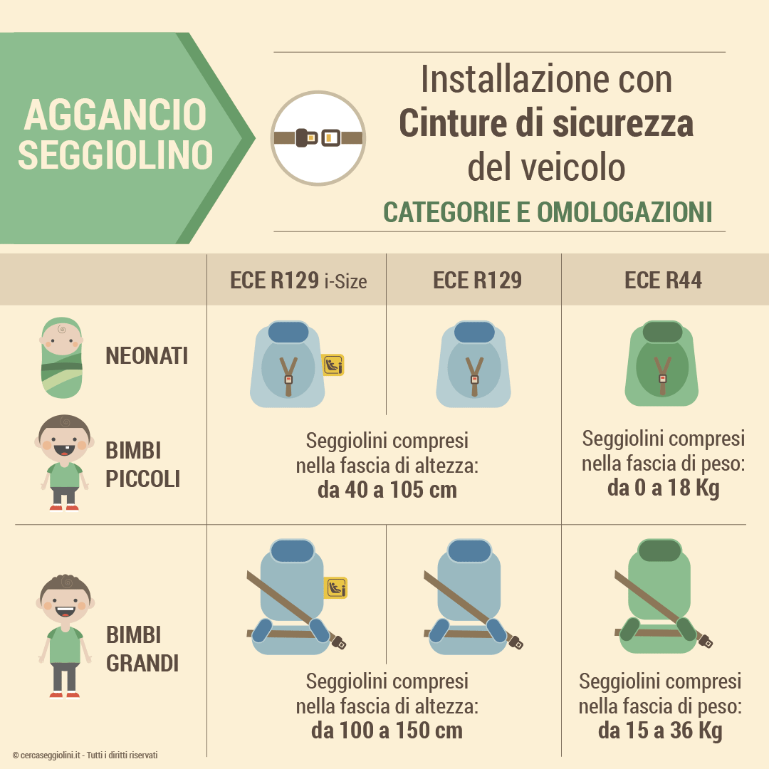 Tipologie di aggancio del seggiolino e come funzionano - Installazione con le sole cinture di sicurezza del veicolo - Categoria e omologazione dei seggiolini