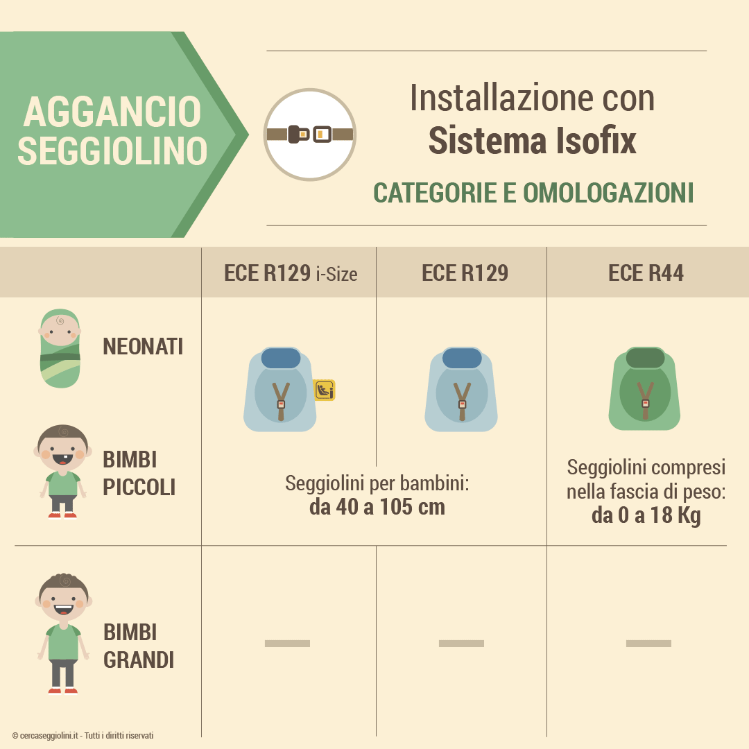 Tipologie di aggancio del seggiolino e come funzionano - Installazione con Sistema Isofix - Categoria e omologazione dei seggiolini