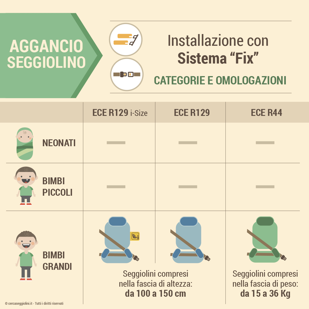 Tipologie di aggancio del seggiolino e come funzionano - Installazione con Sistema Fix - Categoria e omologazione del seggiolino