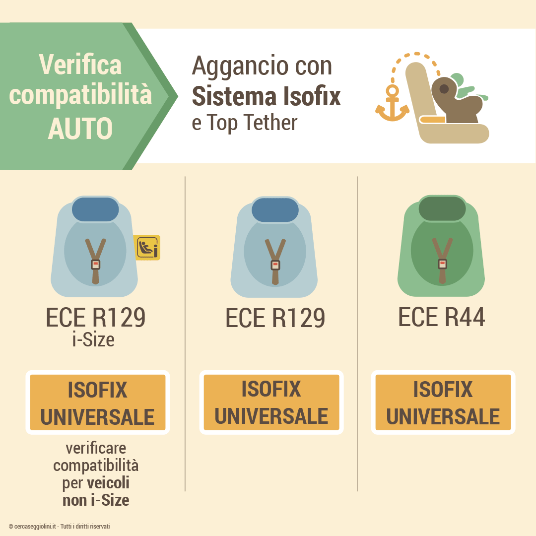 Come verificare la compatibilit auto - aggancio con Sistema Isofix e Top Tether