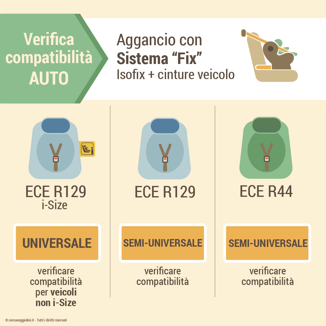 Come verificare la compatibilit auto - Aggancio con cinture del veicolo e ganci Isofix - Sistema Fix