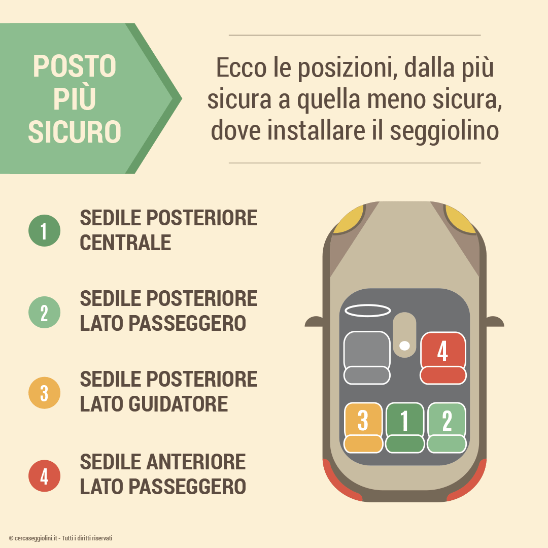 Dove installare il seggiolino auto - Qual  il posto dal pi sicuro al meno sicuro