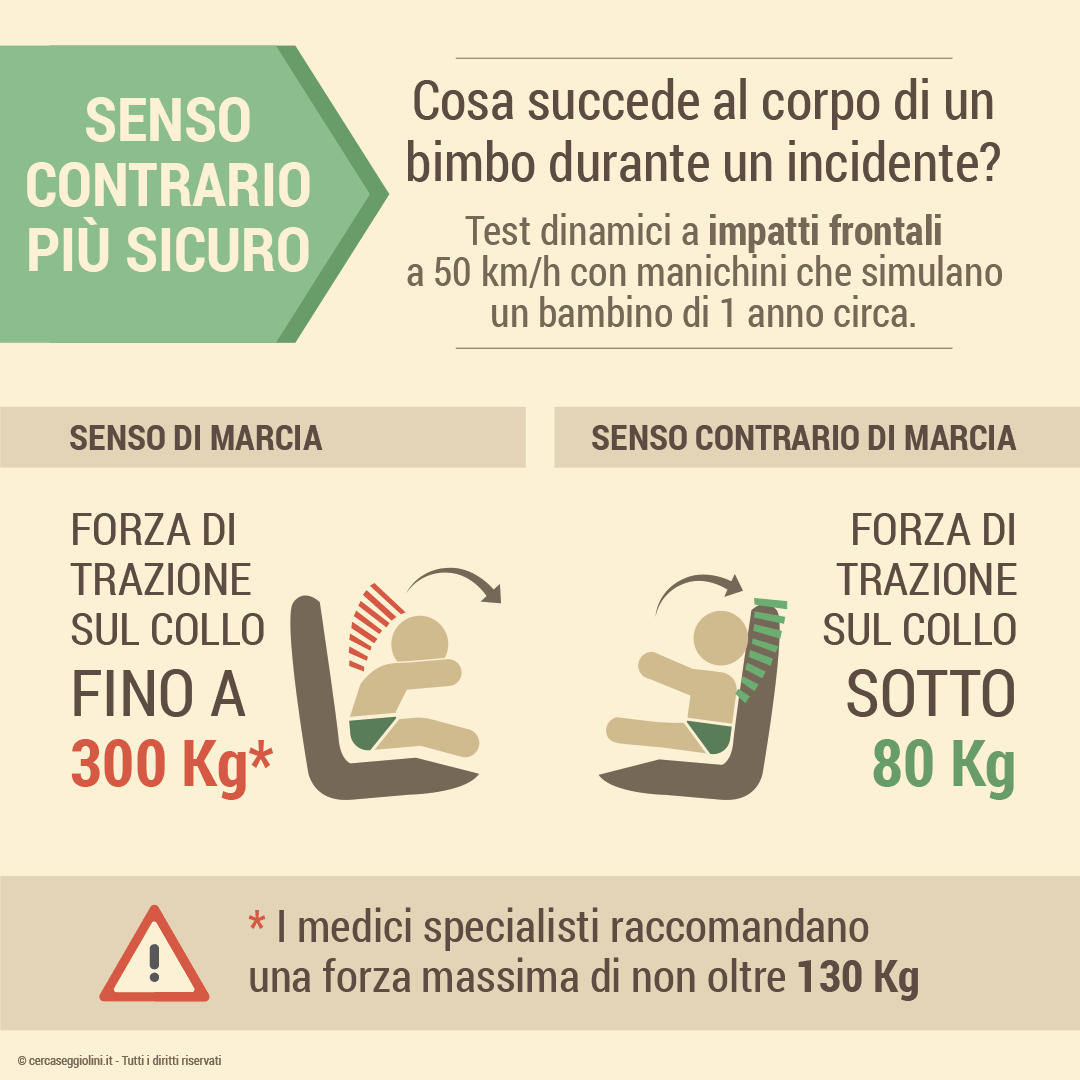 Quando passare al seggiolino successivo - Ecco perch  pi sicuro viaggiare in senso di marcia