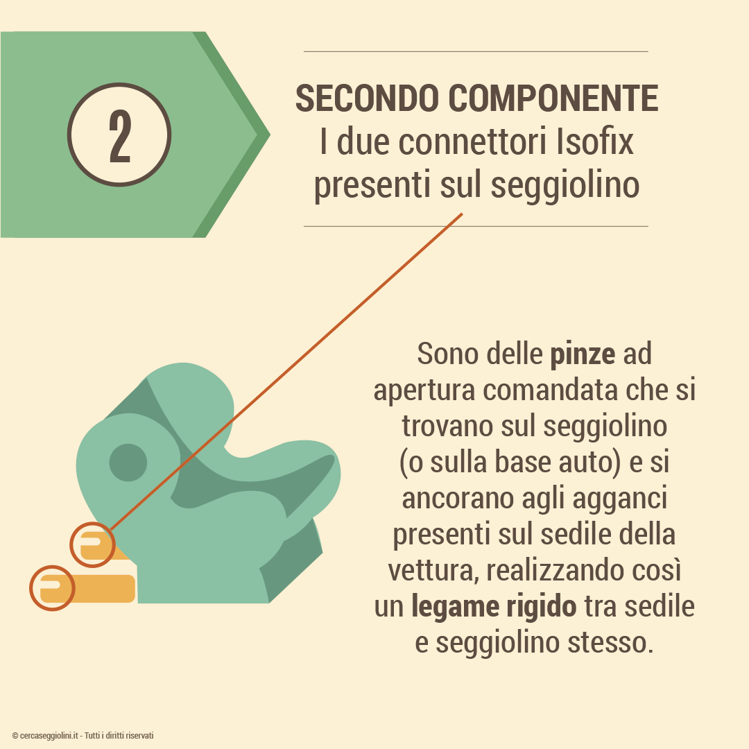 Il Sistema Isofix - il secondo componente due connettori Isofix sul seggiolino