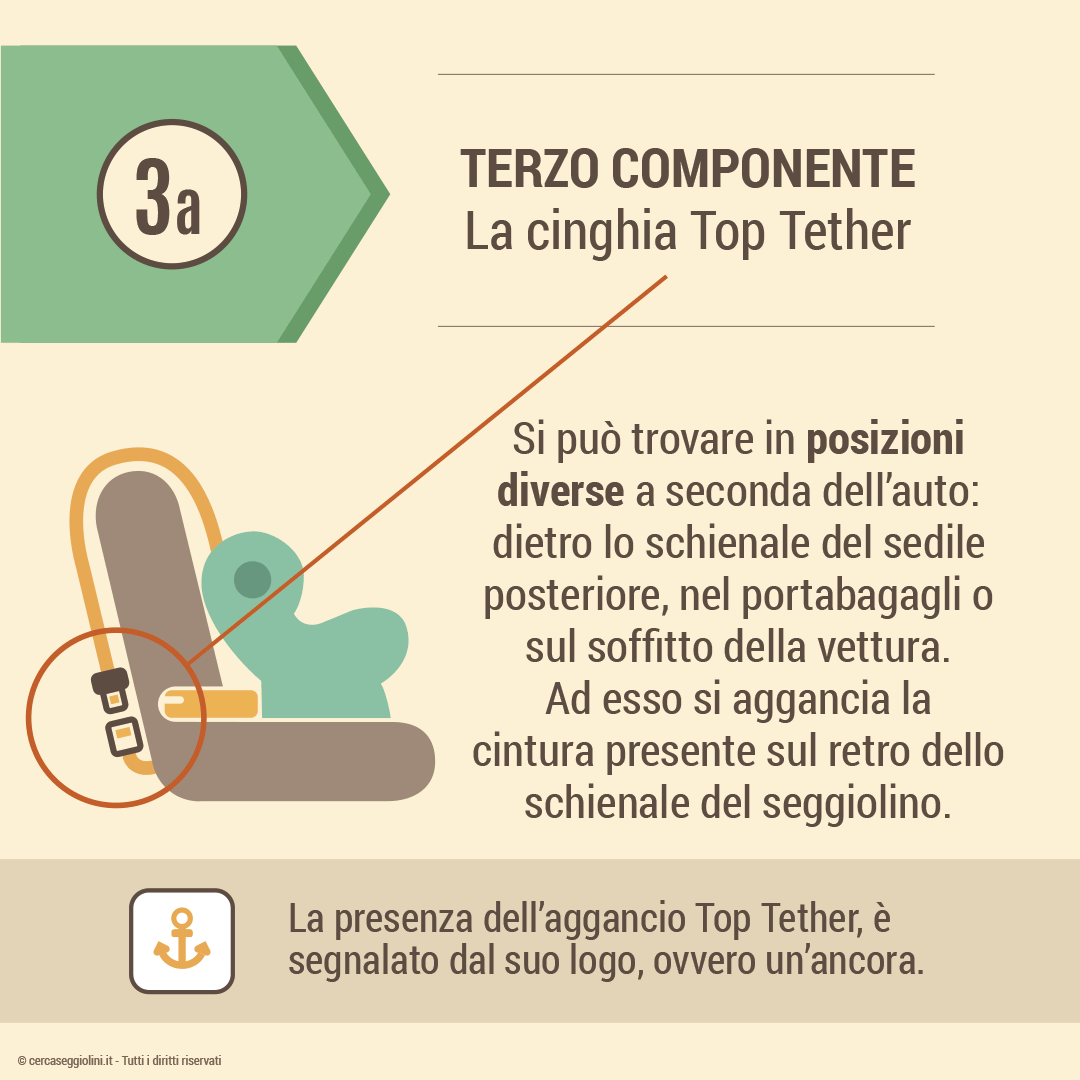 Il Sistema Isofix - il terzo componente la cinghia Top Tether