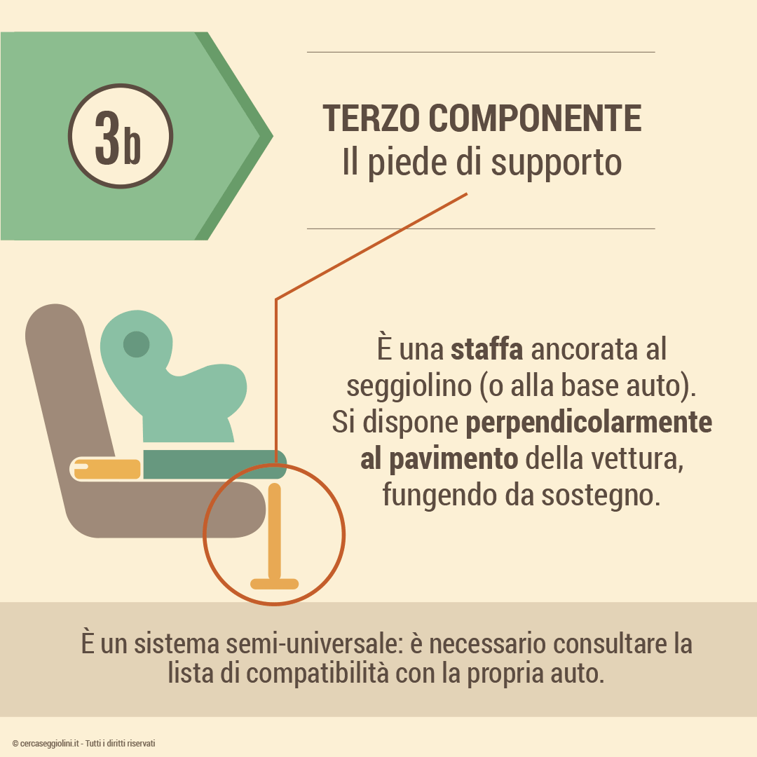 Il Sistema Isofix - il terzo componente il piede di supporto