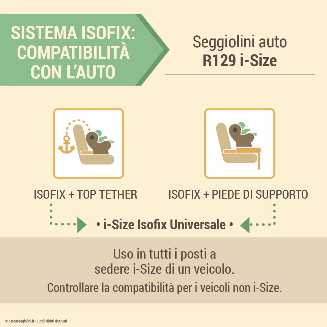 Il Sistema Isofix - compatibilit con le auto dei seggiolini R129 i-Size